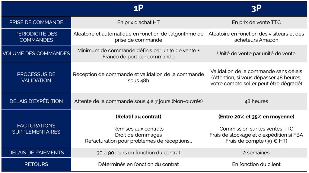 Amazon-1p-vs-Amazon-3p-Buying-process-Sellingz