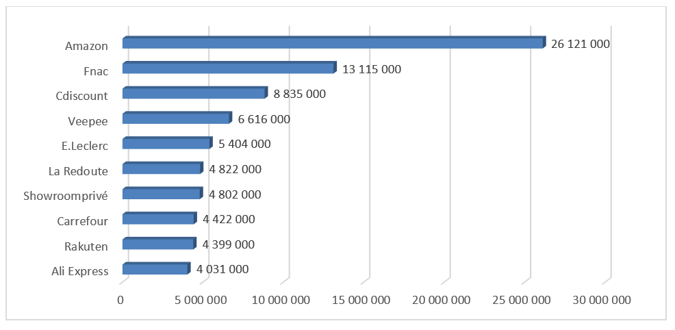 Top 10 market places in France in 2020