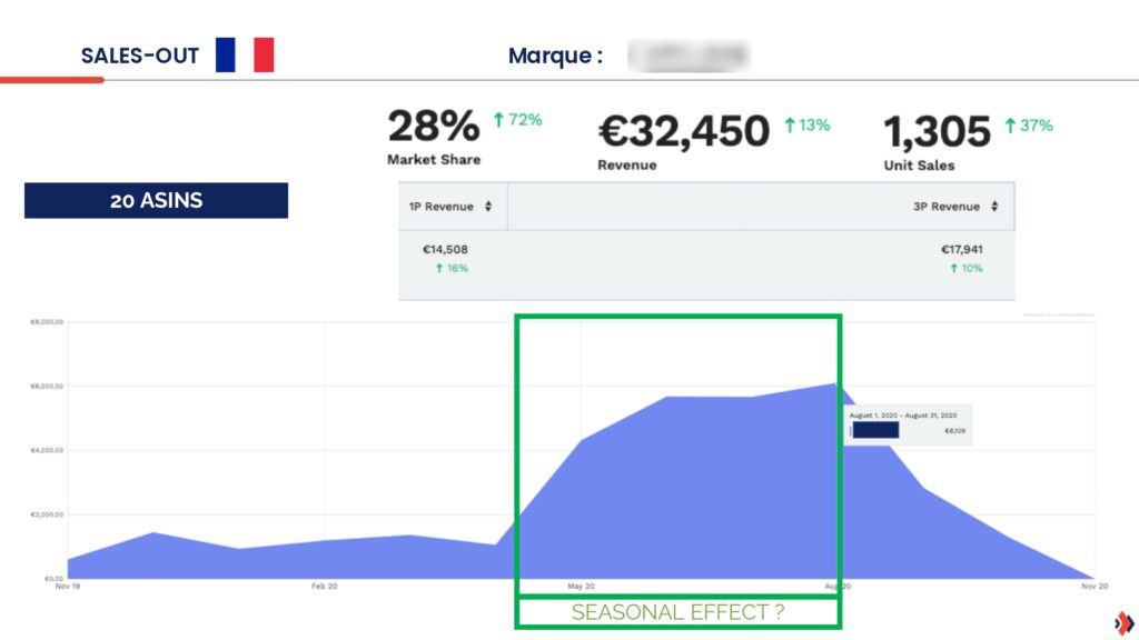 Grafico dei risultati dell'audit di Amazon Vendor che mostra un'alta quota di vendite da parte di Amazon 1P