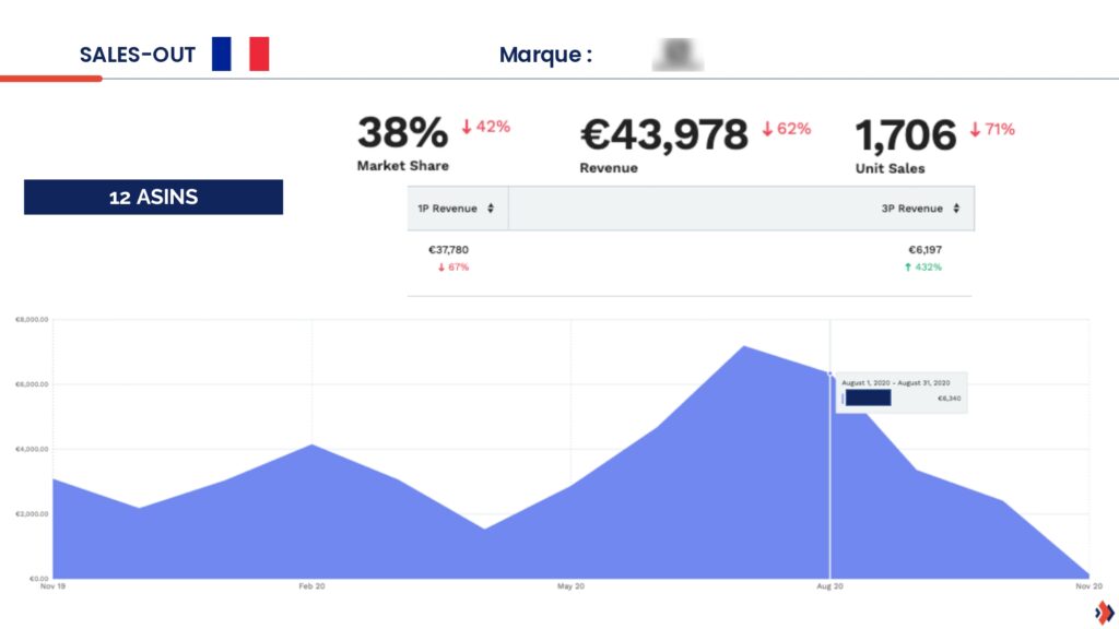 Grafico dei risultati dell'audit di Amazon Vendor che mostra una forte crescita delle vendite di Amazon 3P