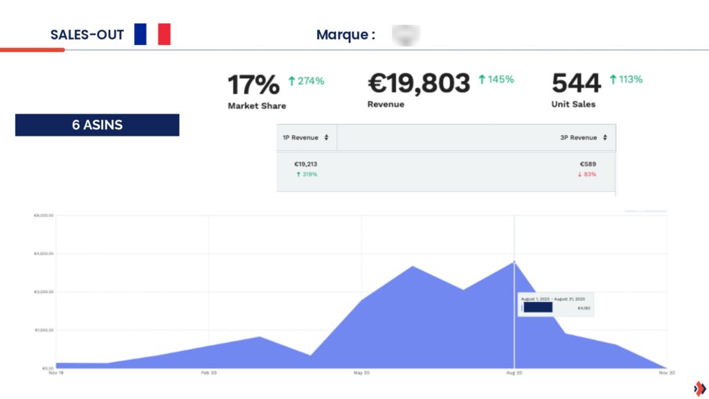 Graphique résultats audit Amazon Vendor indiquant une reprise en main par la marque de ses ventes sur Amazon.