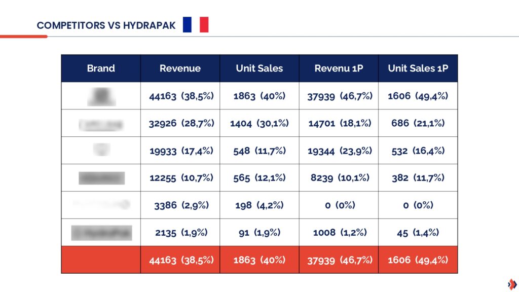 Amazon Vendor audit results table showing the sales trend on Amazon France for a given product.