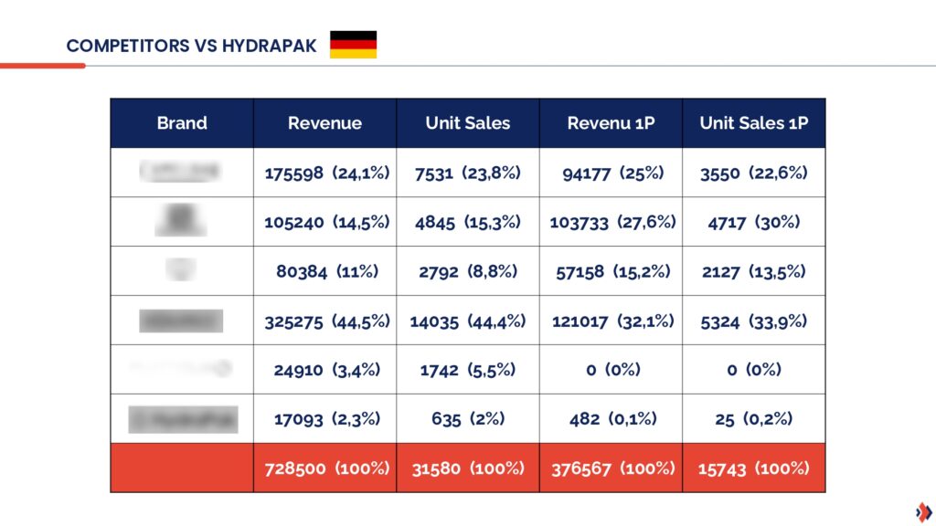 Tableau résultats audit Amazon Vendor indiquant la tendance des ventes sur Amazon Allemagne pour un produit donné.