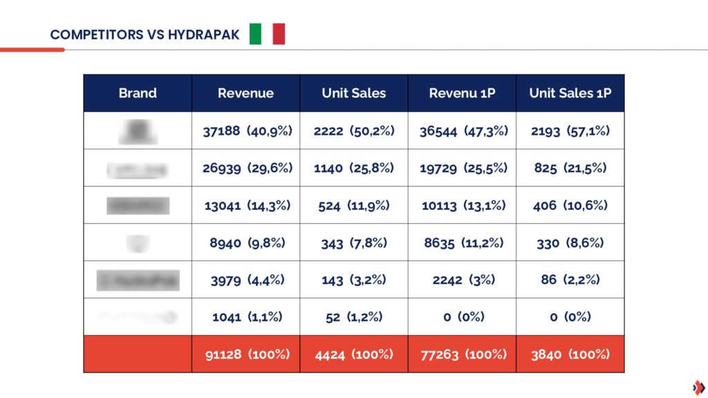 Amazon Vendor audit results table showing the sales trend on Amazon Italy for a given product.