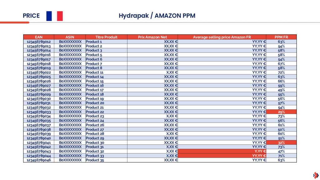 Amazon Vendor audit results table showing the relevance of the sale price on Amazon France.