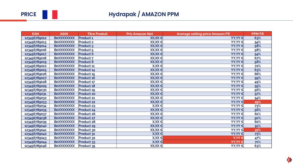 Tabella dei risultati dell'audit di Amazon Vendor che mostra la pertinenza del prezzo di vendita su Amazon Francia.