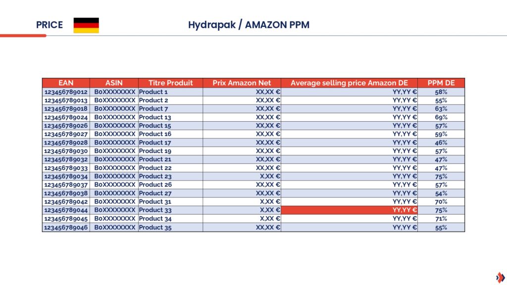 Tableau résultats audit Amazon Vendor indiquant la pertinence du prix de vente sur Amazon Allemagne.