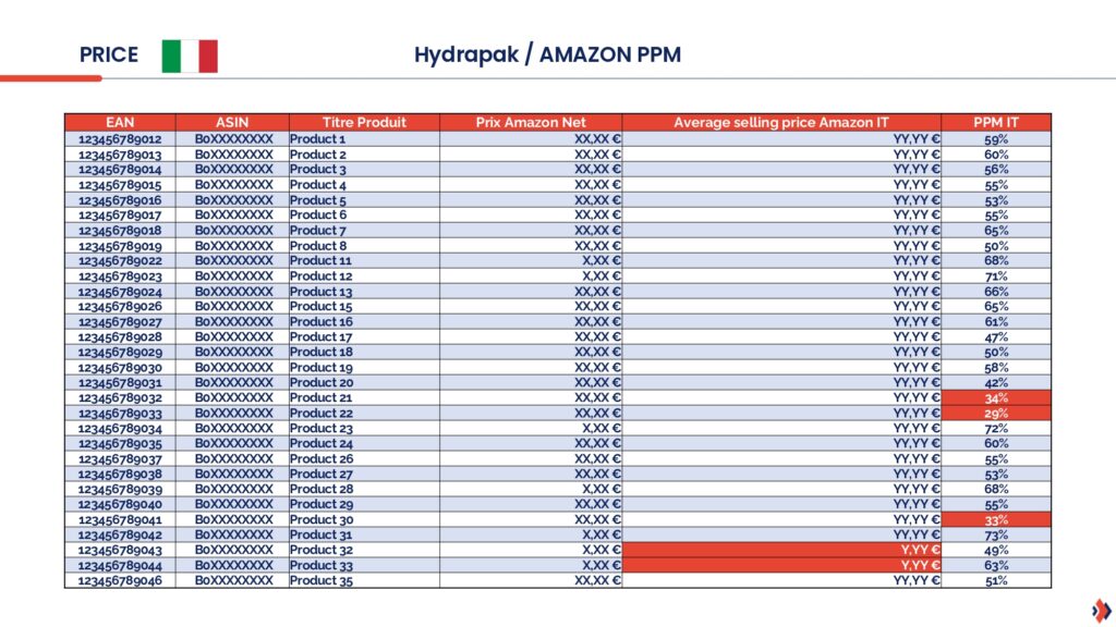 Tableau résultats audit Amazon Vendor indiquant la pertinence du prix de vente sur Amazon Italie.