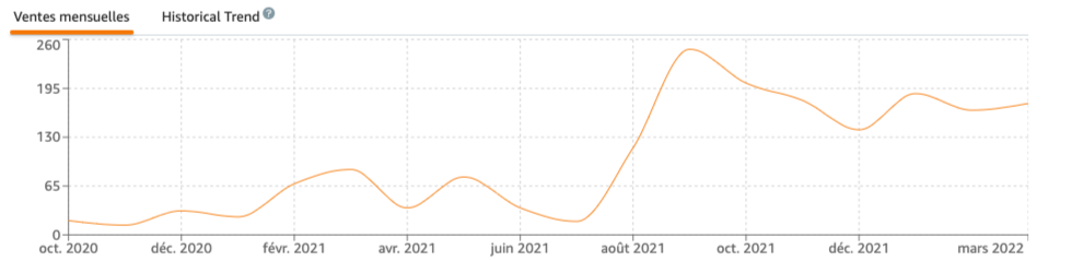 Graph showing the sales evolution of a Compressport product on Amazon Vendor Central Europe.